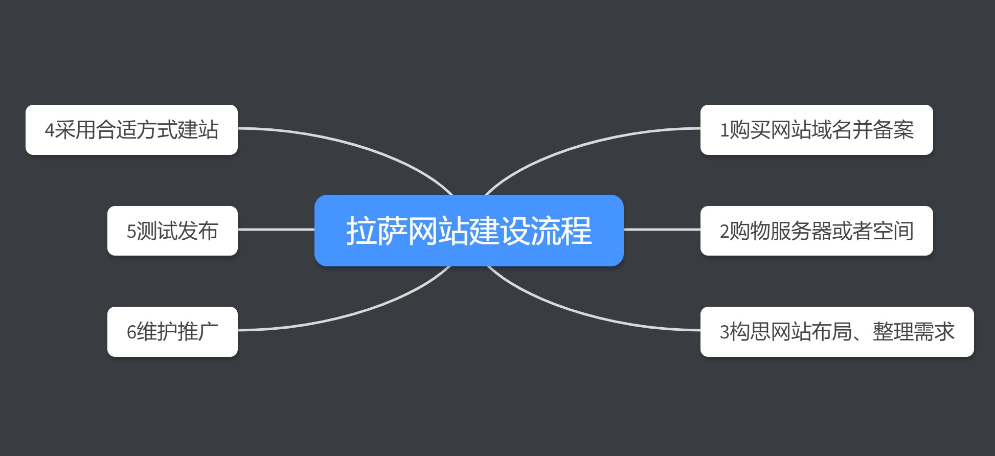 拉薩網站建設的流程有哪些?在拉薩制作一個網頁,有哪些步驟?