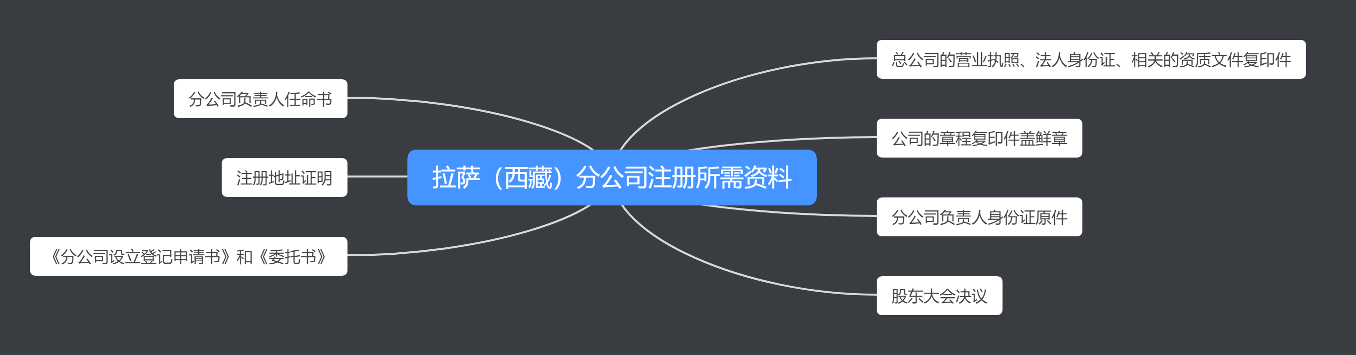 如何在拉薩注冊分公司?注冊拉薩(西藏)分公司的流程、時間、費用、資料是怎樣的?
