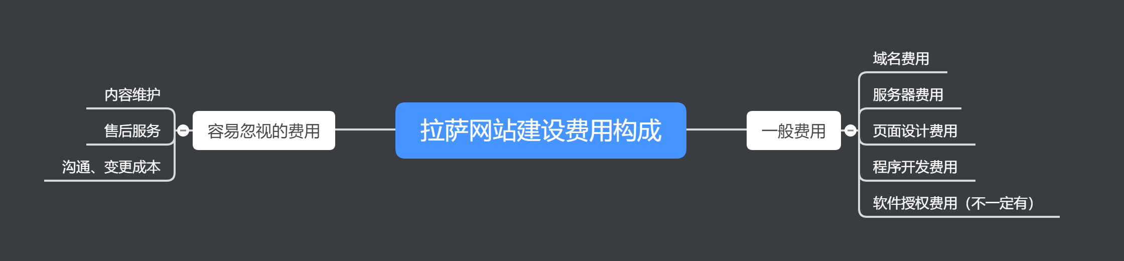 拉薩設計網頁、制作網站要多少錢？